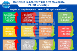 ДКСБТ Цени на основни хранителни стоки, плодове и зеленчуци на борсите у нас през седмицата  24-28 ноември
