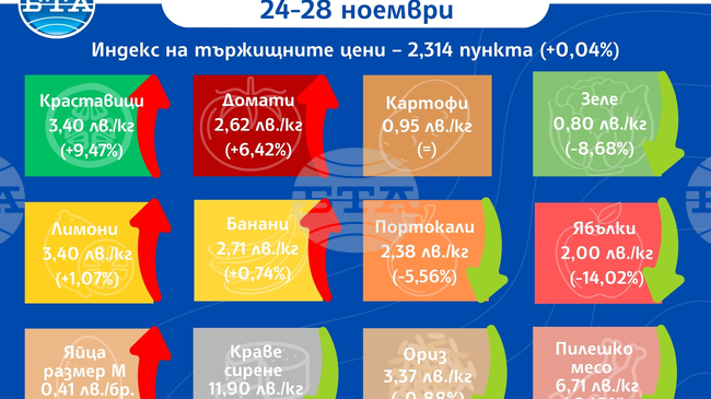 Повечето зеленчуци поскъпват на борсите у нас през седмицата, показват данните на ДКСБТ