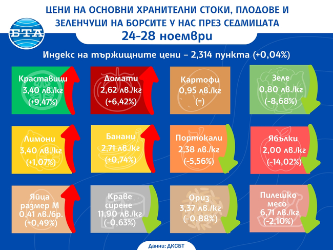 Повечето зеленчуци поскъпват на борсите у нас през седмицата, показват данните на ДКСБТ