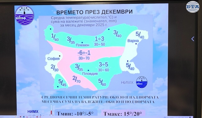 Най-ниските температури през декември у нас ще бъдат между минус 10 и минус 5 градуса, а най-високите - между 15 и 20 градуса