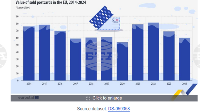 През 2024 г. в ЕС са продадени пощенски картички на стойност 60 милиона евро