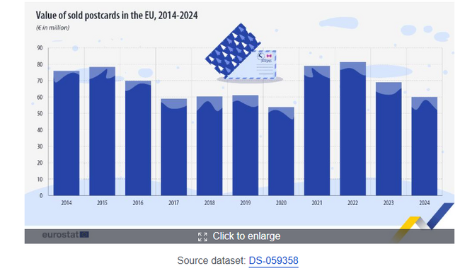 През 2024 г. в ЕС са продадени пощенски картички на стойност 60 милиона евро