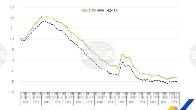 Безработицата в България се понижава леко през октомври на месечна база, а в ЕС и еврозоната остава без промяна, отчита Евростат
