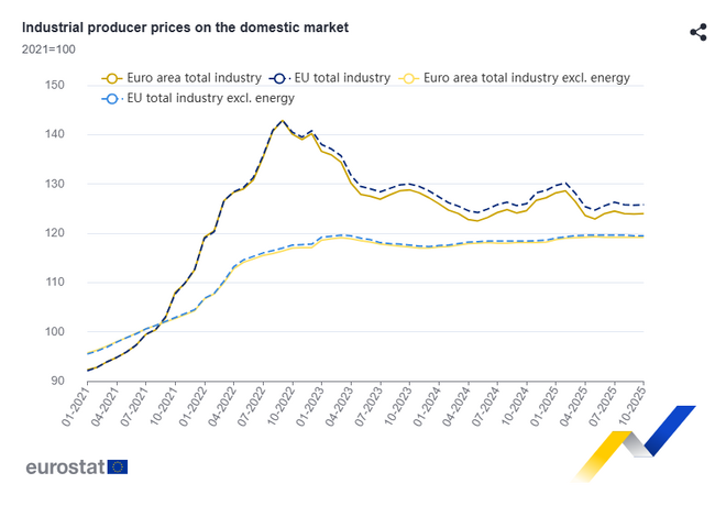 Производствените цени в промишлеността в България нарастват с най-силен темп в ЕС на месечна и годишна основа през октомври 