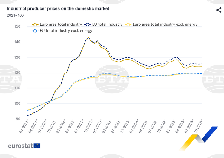 Bulgaria with EU's Highest Annual Increase in Industrial Producer Prices in October