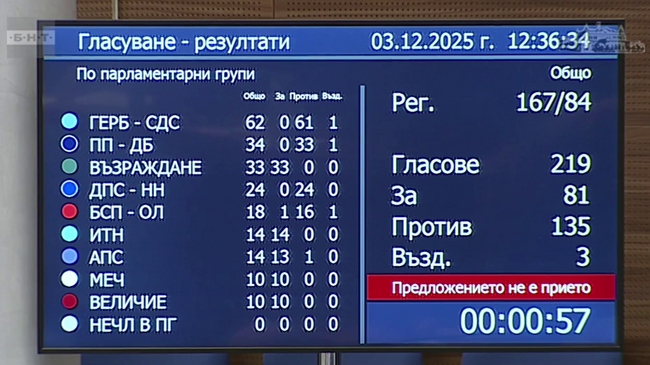 Парламентът отхвърли предложението на президента за произвеждане на национален референдум за въвеждане на еврото през 2026 г.