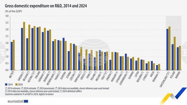 Разходите на ЕС за научноизследователска и развойна дейност са над 403 млрд. евро през 2024 г., България отделя под 1 процент от БВП, отчита Евростат 