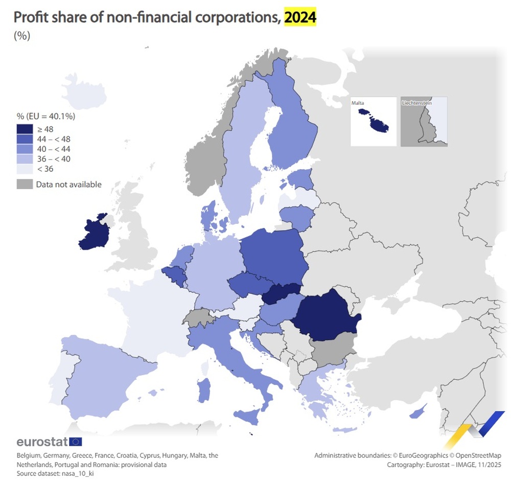 Делът на печалбата на нефинансовите предприятия в ЕС през 2024 г. отбелязва най-големия си спад, регистриран някога, по данни на Евростат