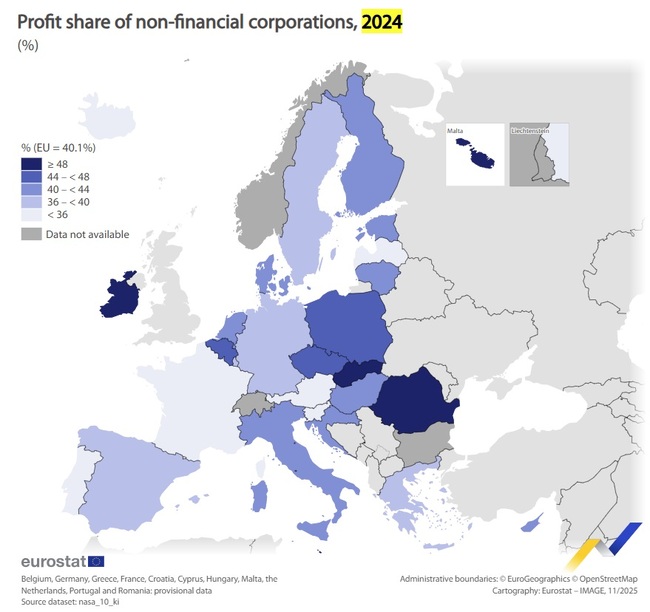 Делът на печалбата на нефинансовите предприятия в ЕС през 2024 г. отбелязва най-големия си спад, регистриран някога, по данни на Евростат