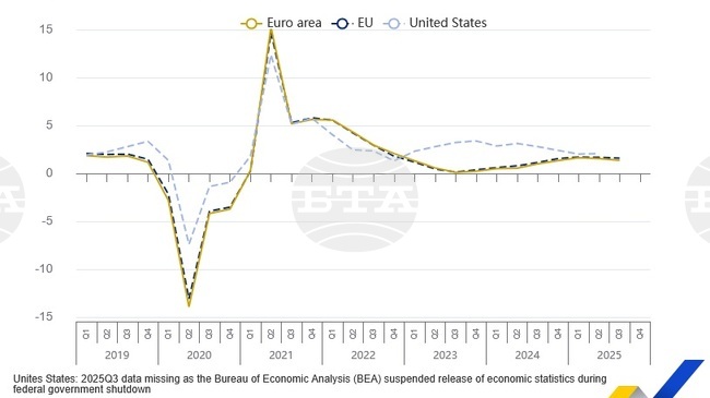 България е пета в ЕС по годишен растеж на икономиката и ръст на заетостта през третото тримесечие, сочат най-новите оценки на Евростат