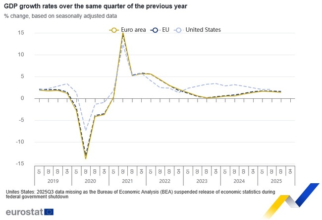 Bulgaria Has EU’s Fifth-Highest Annual Economic and Employment Growth in July-September