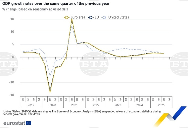 Bulgaria Has EU’s Fifth-Highest Annual Economic and Employment Growth in July-September