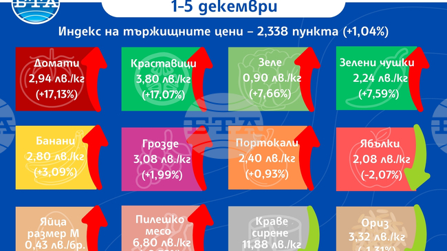 Доматите и краставиците поскъпват с над 17 процента на борсите у нас тази седмица, отчита ДКСБТ