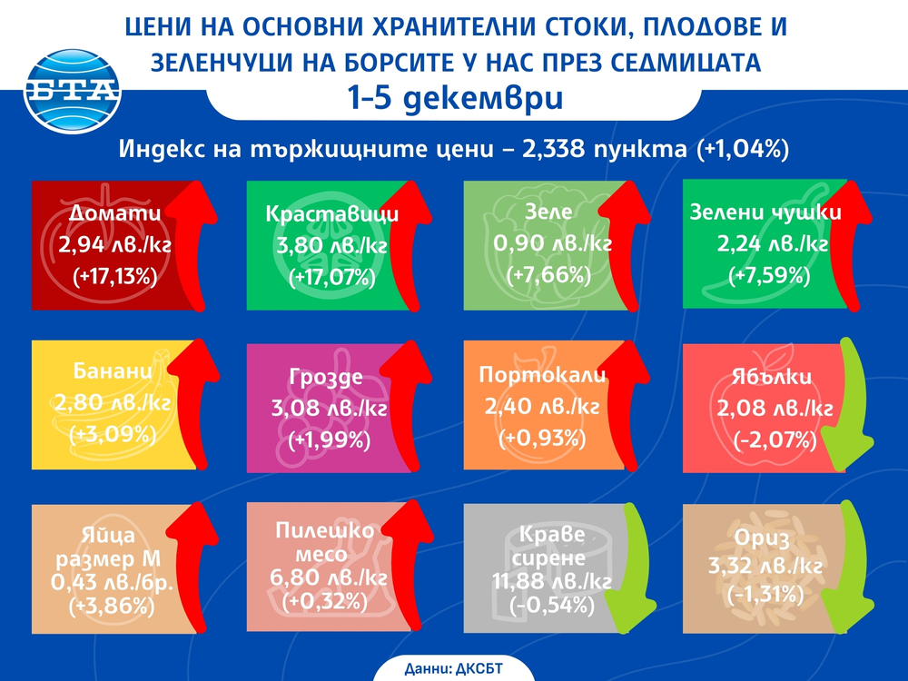 Цени на основни хранителни стоки, плодове и зеленчуци на борсите у нас през седмицата 1-5 декември