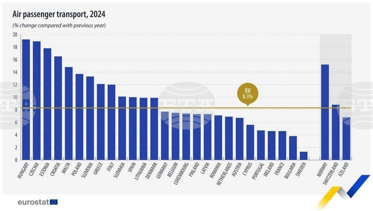 Bulgaria among EU Member States with Lowest Increase in Number of Air Passengers in 2024