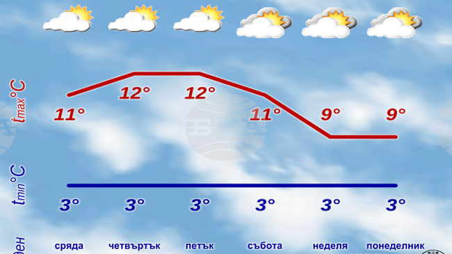 До 15 декември в ранните часове на деня в равнините и котловините ще има мъгла, но няма да има валежи, според седмичната прогноза на НИМХ 