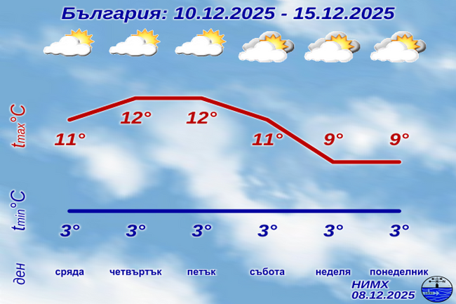 До 15 декември в ранните часове на деня в равнините и котловините ще има мъгла, но няма да има валежи, според седмичната прогноза на НИМХ 