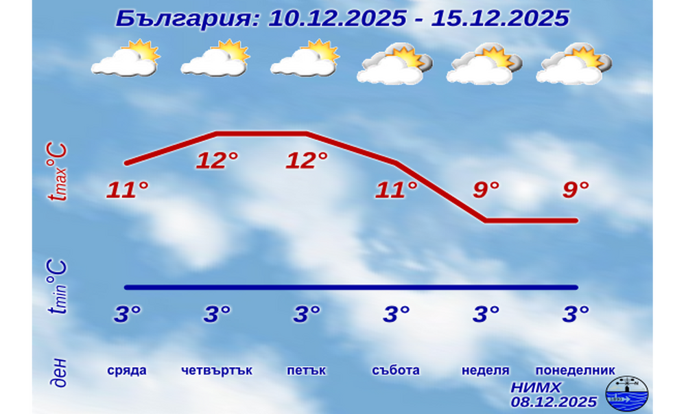 До 15 декември в ранните часове на деня в равнините и котловините ще има мъгла, но няма да има валежи, според седмичната прогноза на НИМХ 