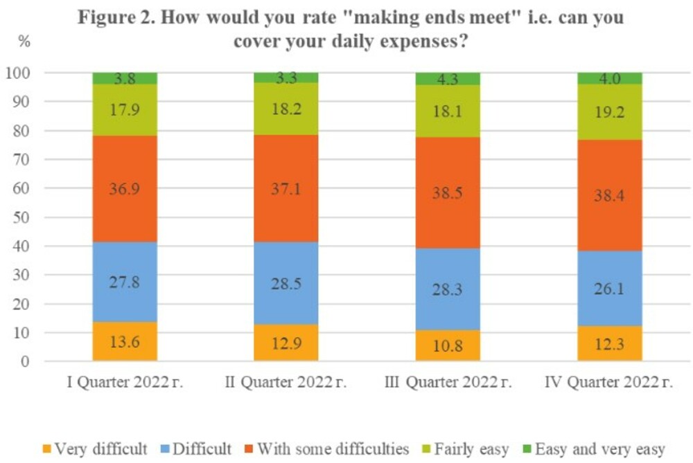 75% of Bulgarians Had Difficulty Covering Daily Expenses in Q4 of 2022