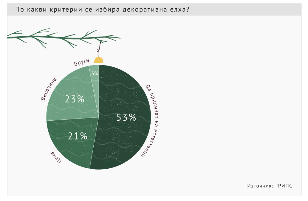 Българите харчат за елха колкото и останалите европейци - около 200 лева, показват данните от проучване 