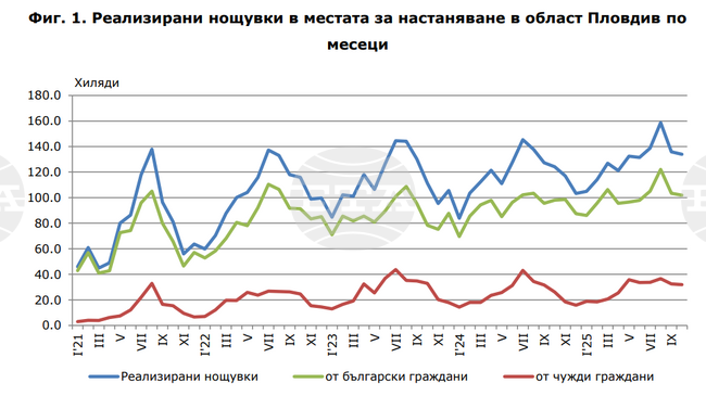 Нощувките в Пловдивска област през октомври нарастват с 7,7 на сто до 133 900 