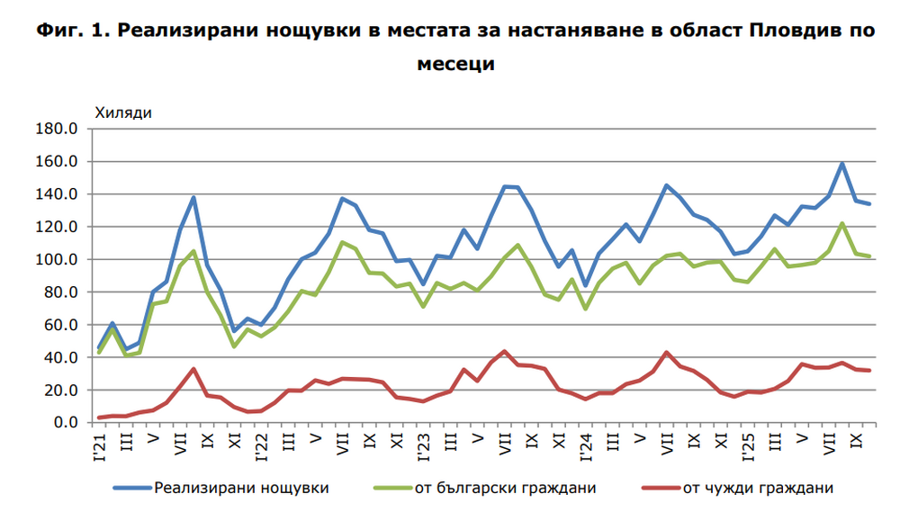 Нощувките в Пловдивска област през октомври нарастват със 7,7 на сто до 133 900 