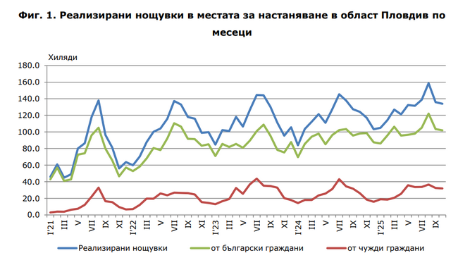 Нощувките в Пловдивска област през октомври нарастват със 7,7 на сто до 133 900 