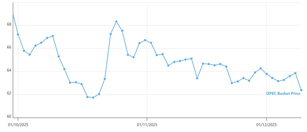 Цената на петрола на ОПЕК спадна до най-ниската си точка от седем седмици