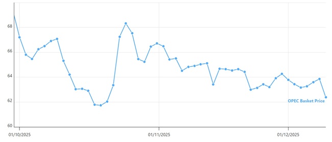 Цената на петрола на ОПЕК спадна до най-ниската си точка от седем седмици