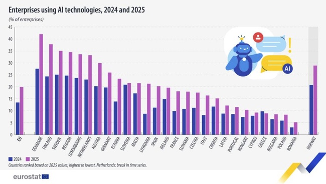8.55% of Bulgarian Enterprises with 10 or More Employees Use AI in 2025