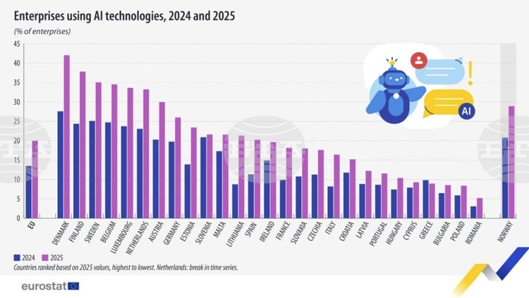 8.55% of Bulgarian Enterprises with 10 or More Employees Use AI in 2025