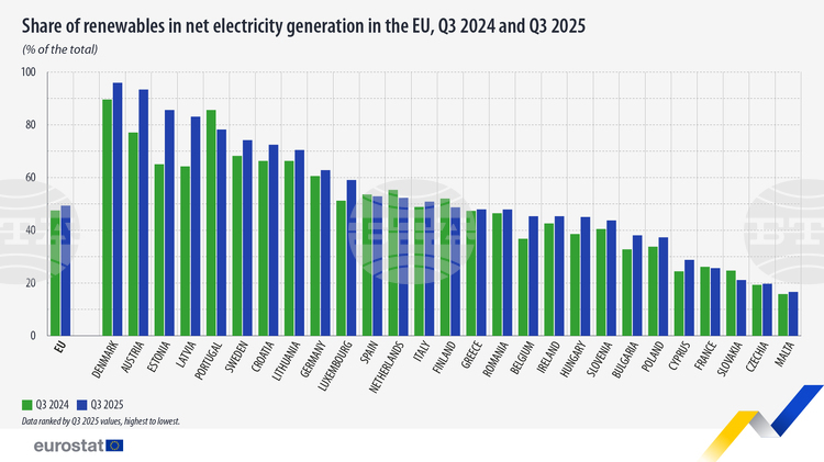 38.2% of Bulgaria's Electricity Generated from Renewable Energy Sources in Q3, 2025