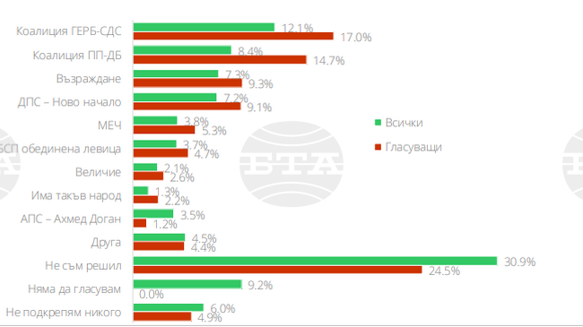 Шест партии влизат в парламента, ако изборите са сега, показва изследване на "Маркет линкс"