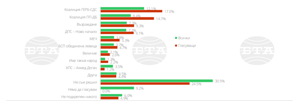 Шест партии влизат в парламента, ако изборите са сега, показва изследване на "Маркет линкс"