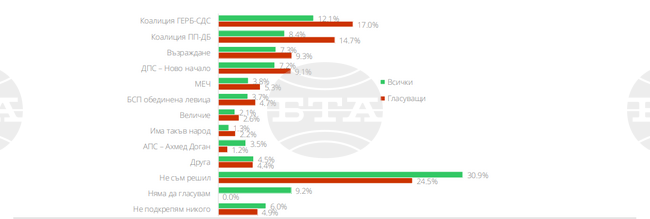 Шест партии влизат в парламента, ако изборите са сега, показва изследване на "Маркет линкс"