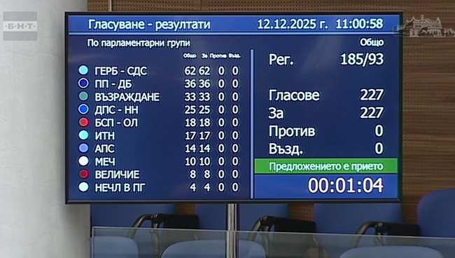 Единодушно Народното събрание прие оставката на министър-председателя Росен Желязков