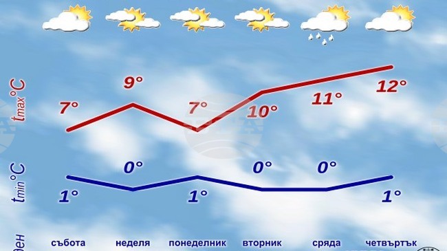 През почивните дни и през първата половина от следващата седмица времето у нас ще е е без валежи, според седмичната прогноза на НИМХ