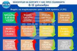 ДКСБТ - Цени на основни хранителни стоки, плодове и зеленчуци на борсите у нас през седмицата  8-12 декември