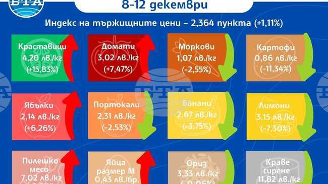 Ръст в цените на основни хранителни стоки през седмицата сочат данните на ДКСБТ 