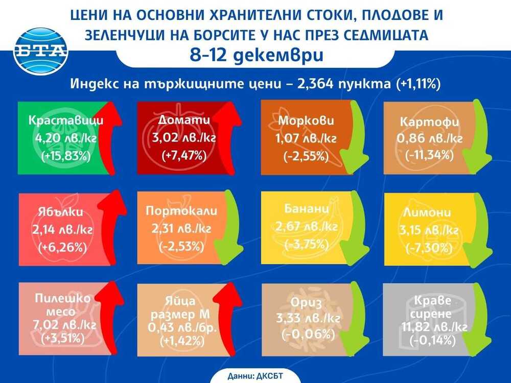 Ръст в цените на основни хранителни стоки през седмицата сочат данните на ДКСБТ 