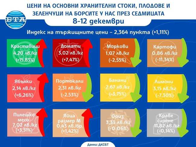 Ръст в цените на основни хранителни стоки през седмицата сочат данните на ДКСБТ 