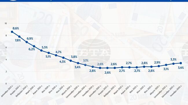 Годишната инфлация в България през ноември е била 5,2 на сто, съобщи НСИ