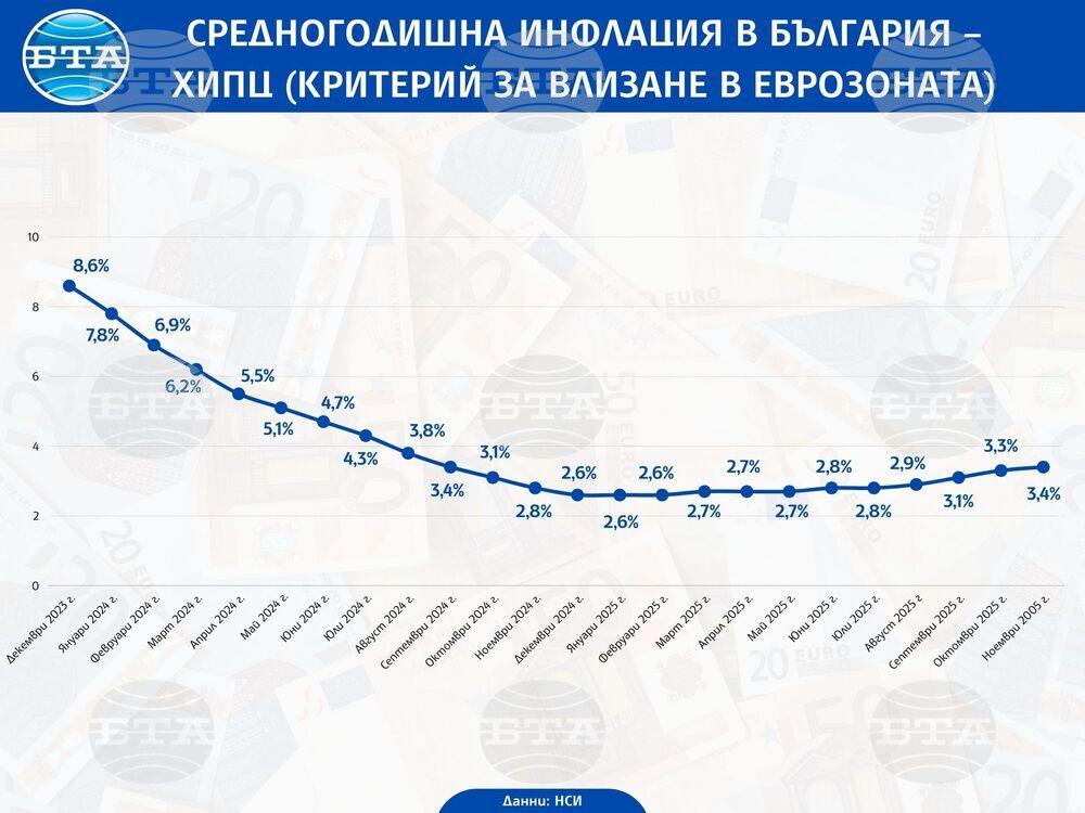 Годишната инфлация в България през ноември е била 5,2 на сто, съобщи НСИ