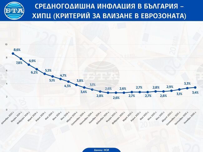 Годишната инфлация в България през ноември е била 5,2 на сто, съобщи НСИ