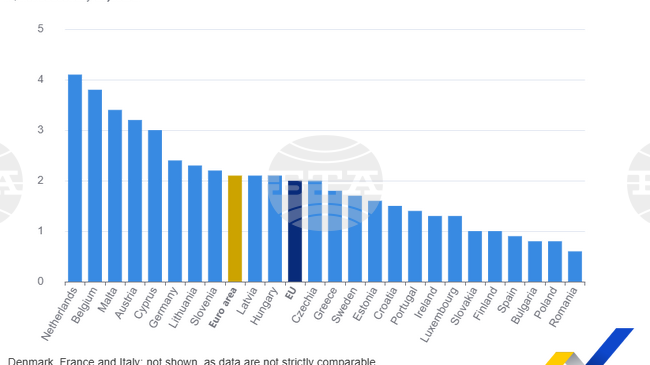 Незаетите работни места намаляват в ЕС и еврозоната през третото тримесечие, България е сред страните с най-нисък дял 