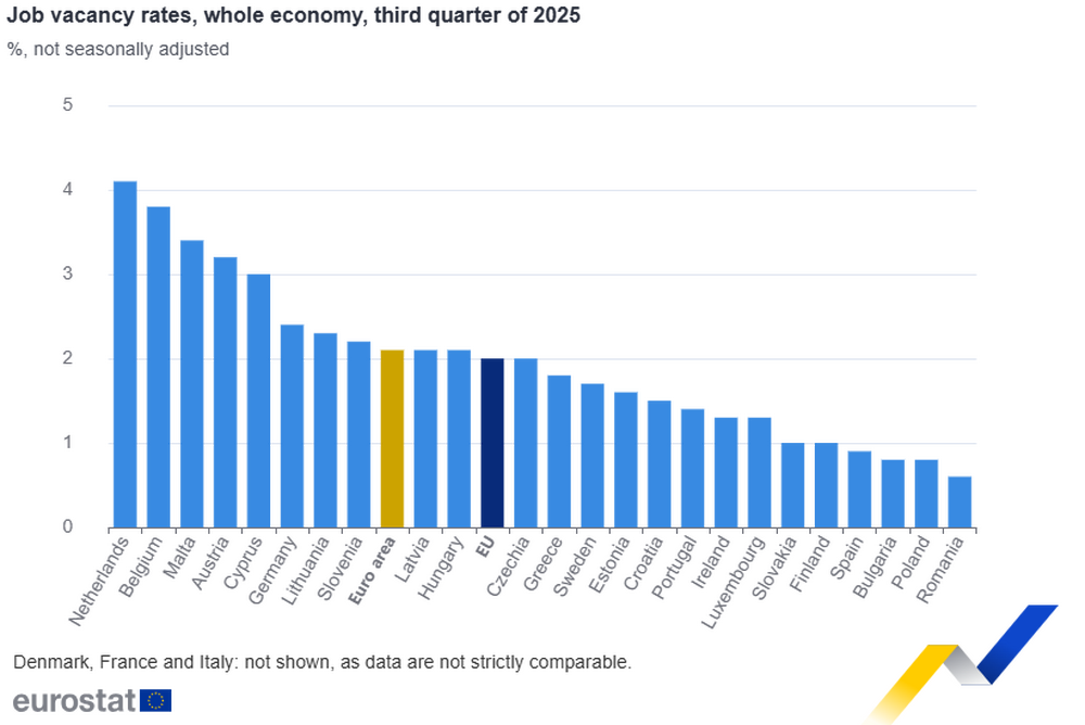 Job Vacancies Fall in EU in Q3 2025, Bulgaria among Member States with Lowest Rate