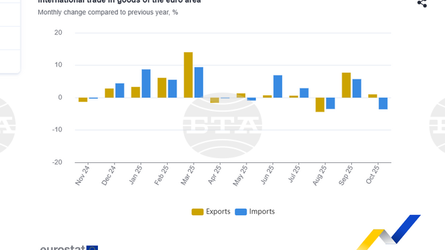 Излишъкът при международната търговия със стоки на ЕС и еврозоната нараства през октомври на годишна база, сочат предварителни данни на Евростат