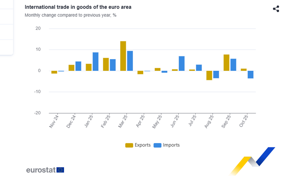 Излишъкът при международната търговия със стоки на ЕС и еврозоната нараства през октомври на годишна база, сочат предварителни данни на Евростат