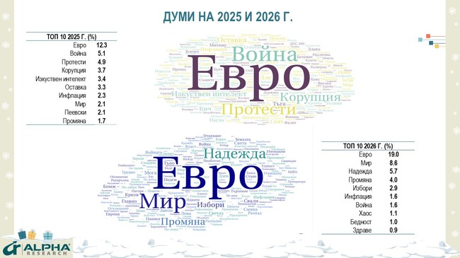 Ръст на желаещите да гласуват показва изследване на "Алфа рисърч"