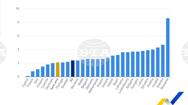 Годишната инфлация в България през ноември е 3,7 на сто, което е над средната за ЕС и еврозоната стойност, според Евростат 